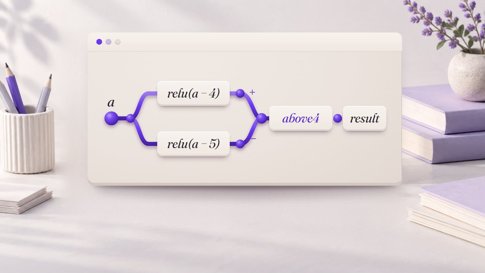 Sur un bureau clair, une carte en papier ivoire porte le petit réseau de l’article : l'entrée a se divise vers relu(a − 4) et relu(a − 5), qui se rejoignent dans above4 puis result, reliés par des tubes et des perles violets.